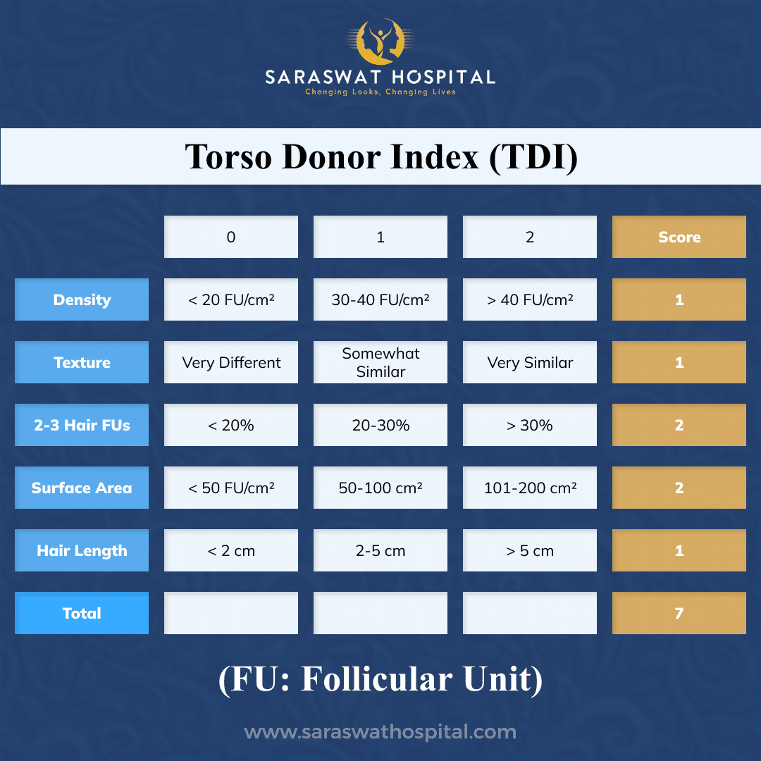 Torso Donor Index 